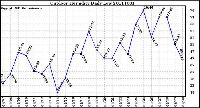 Milwaukee Weather Outdoor Humidity Daily Low