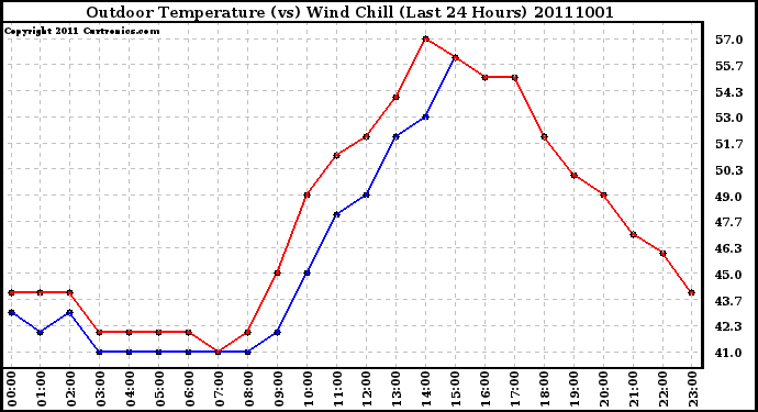 Milwaukee Weather Outdoor Temperature (vs) Wind Chill (Last 24 Hours)