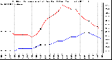 Milwaukee Weather Outdoor Temperature (vs) Dew Point (Last 24 Hours)