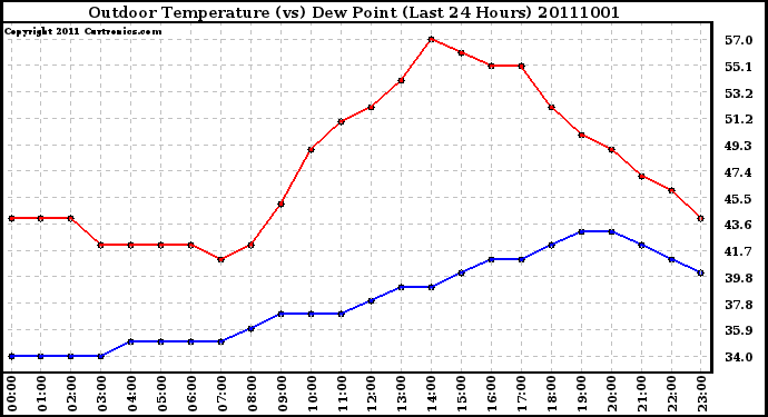 Milwaukee Weather Outdoor Temperature (vs) Dew Point (Last 24 Hours)