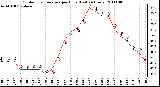 Milwaukee Weather Outdoor Temperature per Hour (Last 24 Hours)