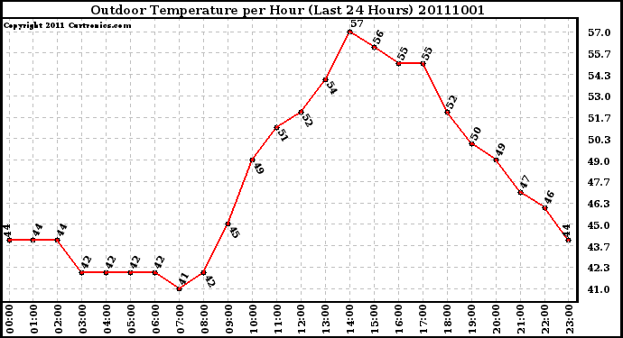 Milwaukee Weather Outdoor Temperature per Hour (Last 24 Hours)