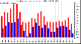 Milwaukee Weather Outdoor Temperature Daily High/Low