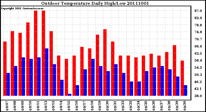 Milwaukee Weather Outdoor Temperature Daily High/Low