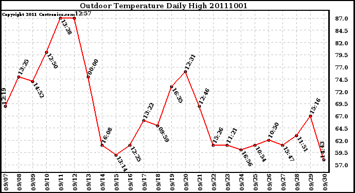 Milwaukee Weather Outdoor Temperature Daily High