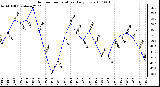 Milwaukee Weather Outdoor Temperature Daily Low