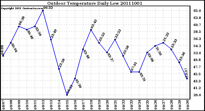 Milwaukee Weather Outdoor Temperature Daily Low