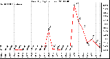 Milwaukee Weather Rain (By Day) (inches)