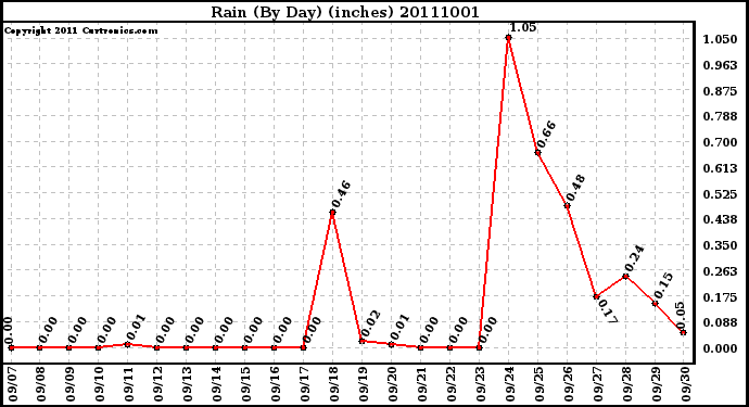 Milwaukee Weather Rain (By Day) (inches)