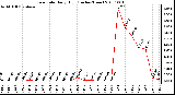 Milwaukee Weather Rain Rate Daily High (Inches/Hour)