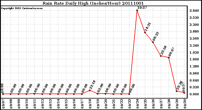 Milwaukee Weather Rain Rate Daily High (Inches/Hour)