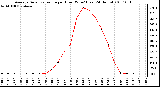 Milwaukee Weather Average Solar Radiation per Hour W/m2 (Last 24 Hours)