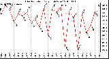 Milwaukee Weather Solar Radiation Daily High W/m2