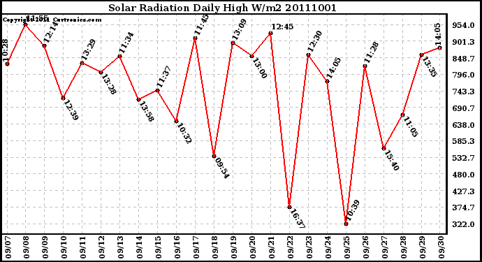 Milwaukee Weather Solar Radiation Daily High W/m2