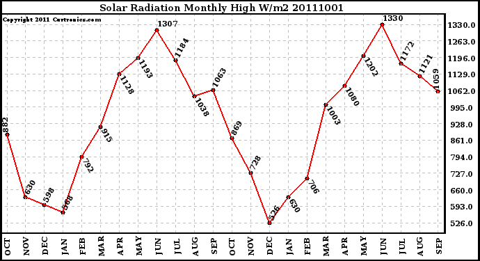 Milwaukee Weather Solar Radiation Monthly High W/m2