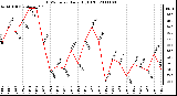 Milwaukee Weather THSW Index Daily High (F)