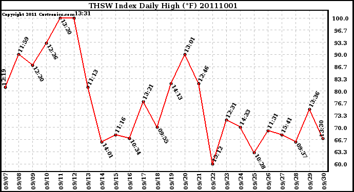 Milwaukee Weather THSW Index Daily High (F)