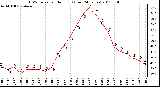 Milwaukee Weather THSW Index per Hour (F) (Last 24 Hours)