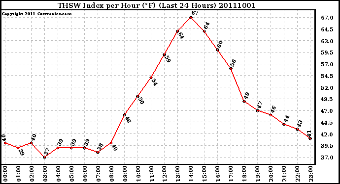 Milwaukee Weather THSW Index per Hour (F) (Last 24 Hours)