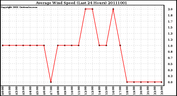 Milwaukee Weather Average Wind Speed (Last 24 Hours)