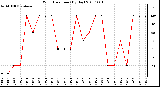 Milwaukee Weather Wind Direction (By Day)