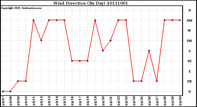 Milwaukee Weather Wind Direction (By Day)