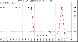 Milwaukee Weather Wind Direction (Last 24 Hours)