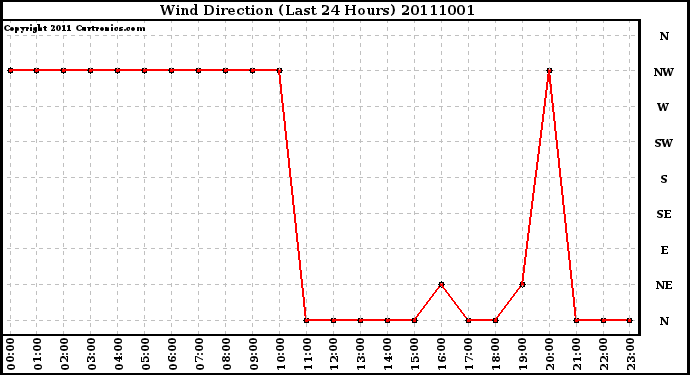 Milwaukee Weather Wind Direction (Last 24 Hours)