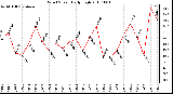 Milwaukee Weather Wind Speed Daily High