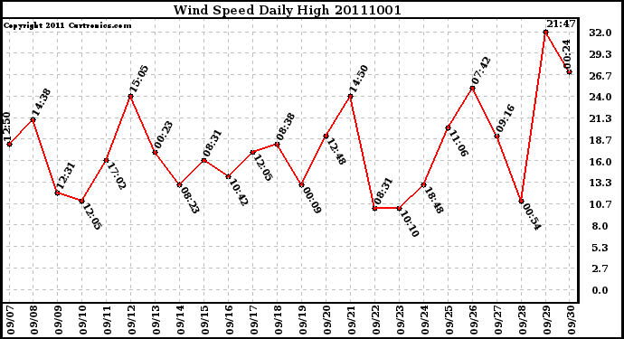 Milwaukee Weather Wind Speed Daily High