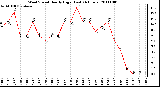 Milwaukee Weather Wind Speed Hourly High (Last 24 Hours)