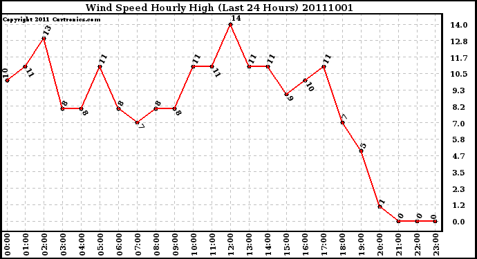 Milwaukee Weather Wind Speed Hourly High (Last 24 Hours)