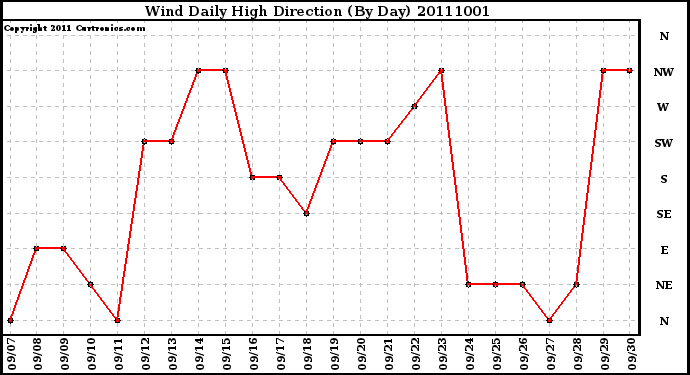 Milwaukee Weather Wind Daily High Direction (By Day)