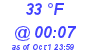 Milwaukee Weather Dewpoint High Low Today