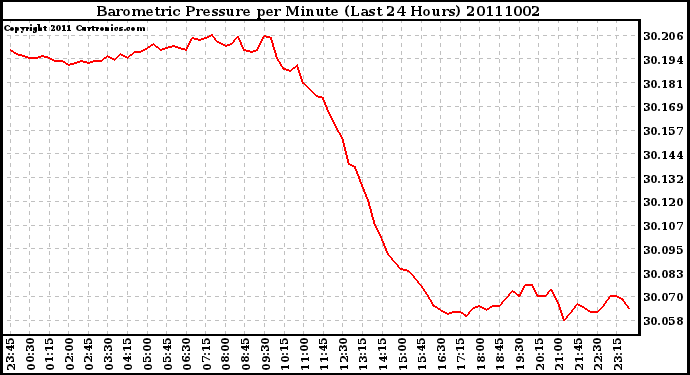 Milwaukee Weather Barometric Pressure per Minute (Last 24 Hours)