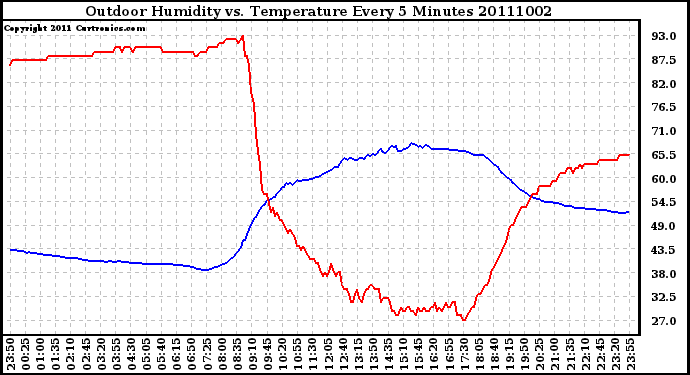 Milwaukee Weather Outdoor Humidity vs. Temperature Every 5 Minutes