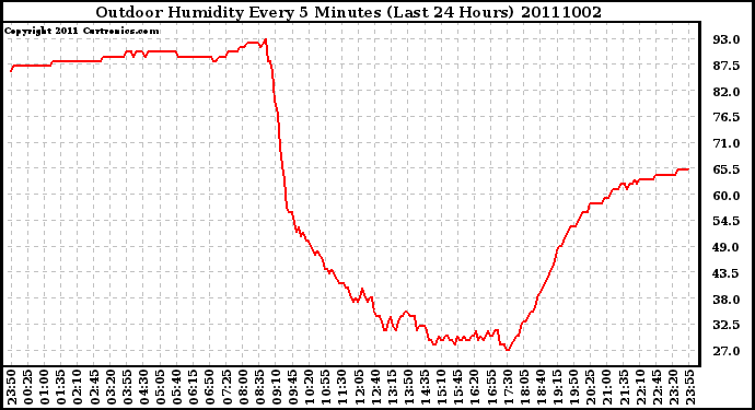 Milwaukee Weather Outdoor Humidity Every 5 Minutes (Last 24 Hours)