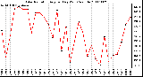 Milwaukee Weather Solar Radiation Avg per Day W/m2/minute