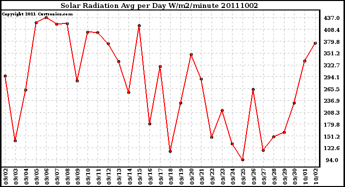 Milwaukee Weather Solar Radiation Avg per Day W/m2/minute