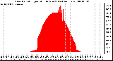 Milwaukee Weather Solar Radiation per Minute W/m2 (Last 24 Hours)