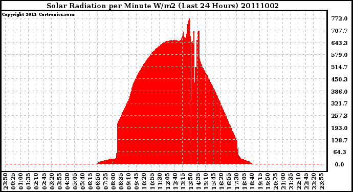 Milwaukee Weather Solar Radiation per Minute W/m2 (Last 24 Hours)