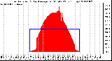 Milwaukee Weather Solar Radiation & Day Average per Minute W/m2 (Today)