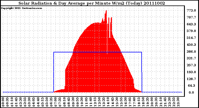 Milwaukee Weather Solar Radiation & Day Average per Minute W/m2 (Today)