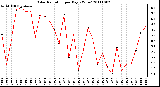 Milwaukee Weather Solar Radiation per Day KW/m2