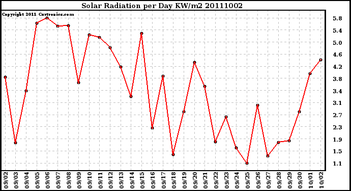 Milwaukee Weather Solar Radiation per Day KW/m2