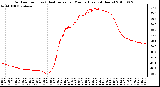 Milwaukee Weather Outdoor Temp (vs) Heat Index per Minute (Last 24 Hours)