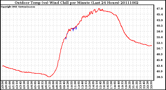 Milwaukee Weather Outdoor Temp (vs) Wind Chill per Minute (Last 24 Hours)