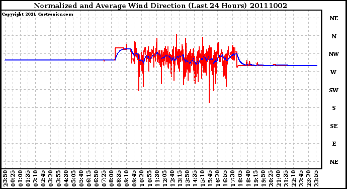 Milwaukee Weather Normalized and Average Wind Direction (Last 24 Hours)