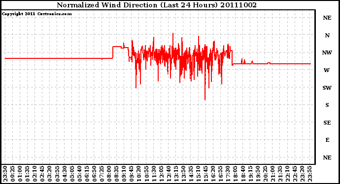 Milwaukee Weather Normalized Wind Direction (Last 24 Hours)