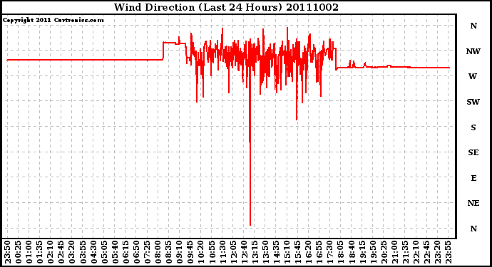 Milwaukee Weather Wind Direction (Last 24 Hours)